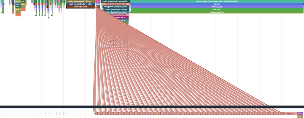 Decode Stage CudaGraph